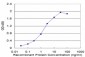 GATA3 Antibody (monoclonal) (M09)